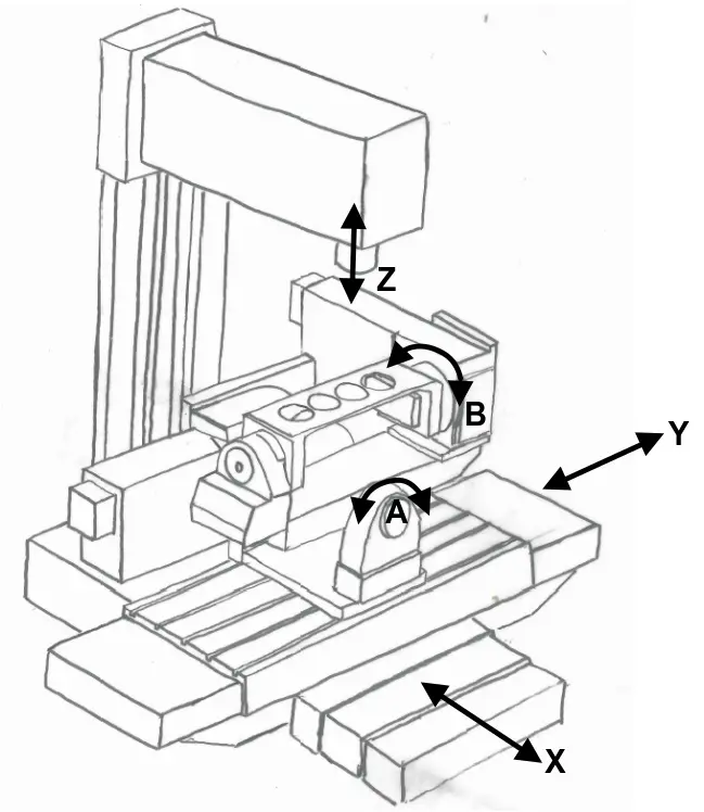 Example of a Traditional 5-Axis (Serial Layout) Machining Center
